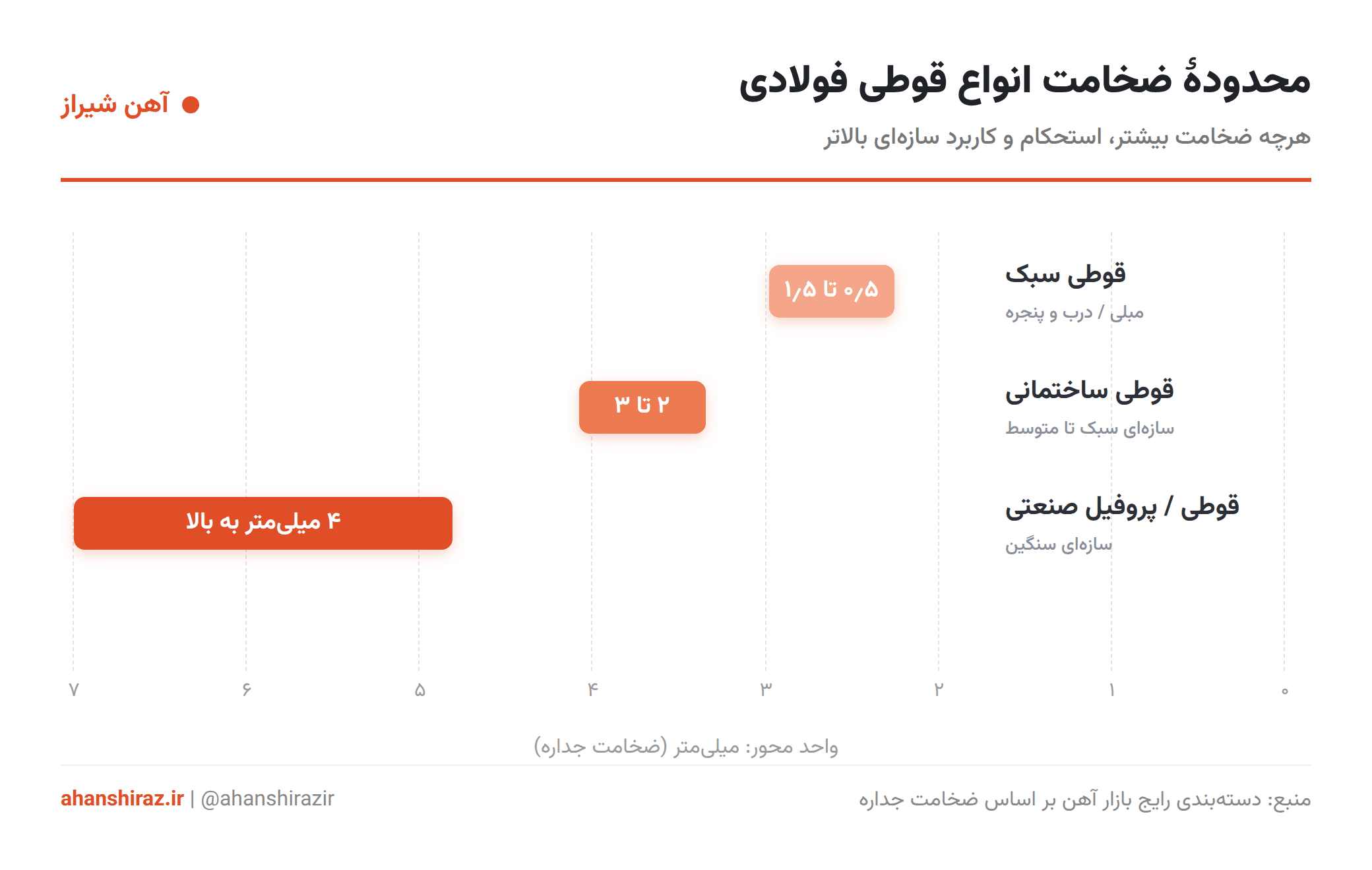 نمودار محدوده ضخامت انواع قوطی سبک، ساختمانی و صنعتی - آهن شیراز