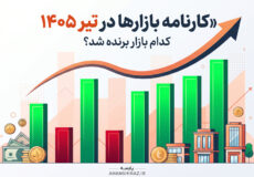 کارنامه بازارها، بهترین بازار سرمایه‌گذاری، بازدهی دلار و طلا، مقایسه بازارها، سرمایه‌گذاری در ایران