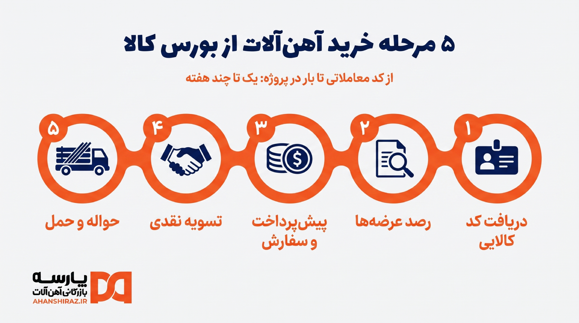 مراحل خرید میلگرد و تیرآهن از بورس کالا برای شرکت های ساختمانی