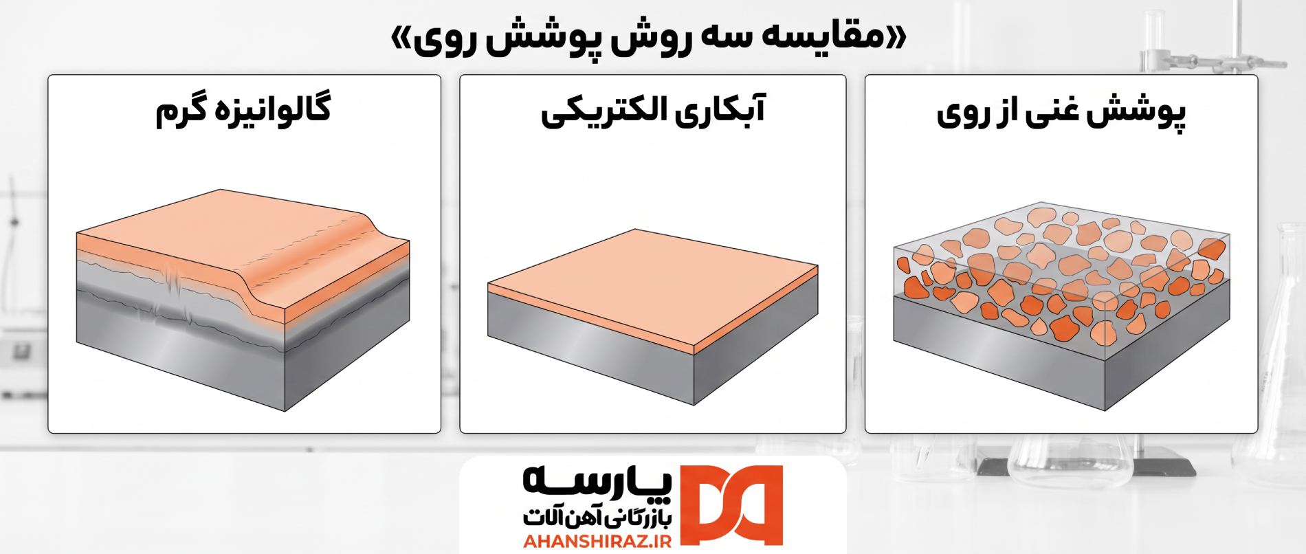 مقایسه گالوانیزه گرم، آبکاری الکتریکی و پوشش غنی از روی