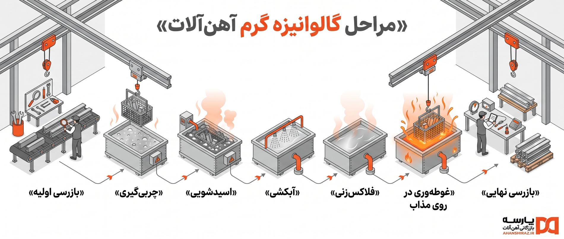 مراحل چربی‌گیری، اسیدشویی، فلاکس و غوطه‌وری گالوانیزه گرم