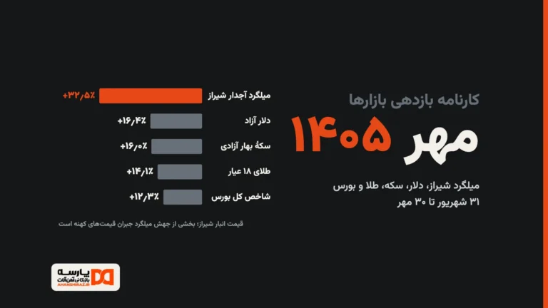 نمودار بازدهی بازارها در مهر ۱۴۰۵: میلگرد شیراز، دلار، سکه، طلا و بورس